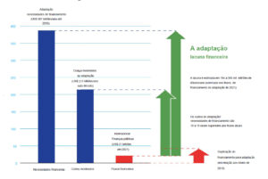 Relatório sobre lacunas de adaptação 2023: Subfinanciado. Despreparado. Investimento e planeamento inadequados na adaptação climática deixam o mundo exposto