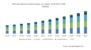 Bioeconomia e seu papel no contexto da Digitalização – Rússia