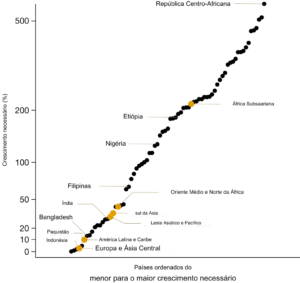 Erradicação da Pobreza Extrema e Emissões de Gases: Um Impacto Surpreendentemente Baixo