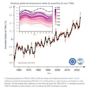 Oceanos estabelecem recorde de calor pelo quinto ano consecutivo